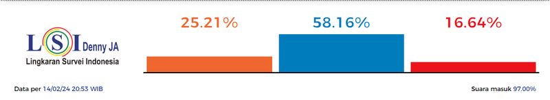 Hasil quick count