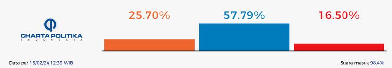 Hasil quick count