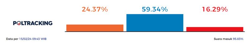 Hasil quick count