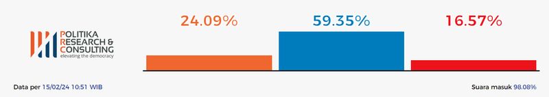 Hasil quick count