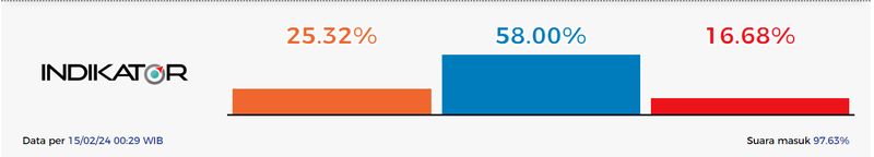 Hasil quick count