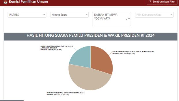 Hasil real count KPU di DIY 41,91%, Kamis (15/2/2024) pukul 12.00 WIB.