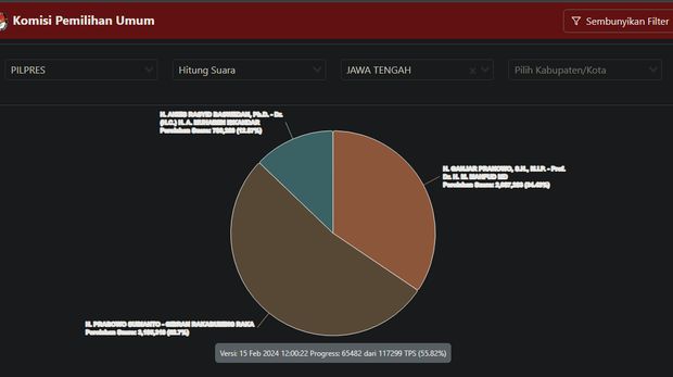 Hasil real count KPU untuk wilayah Jateng, Kamis (15/2/2024) per pukul 12.00 WIB.