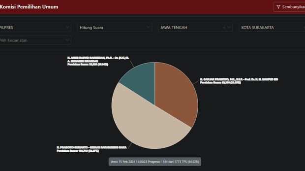 Hasil real count KPU untuk wilayah Solo, Kamis (15/2/2024) per pukul 15.30 WIB.