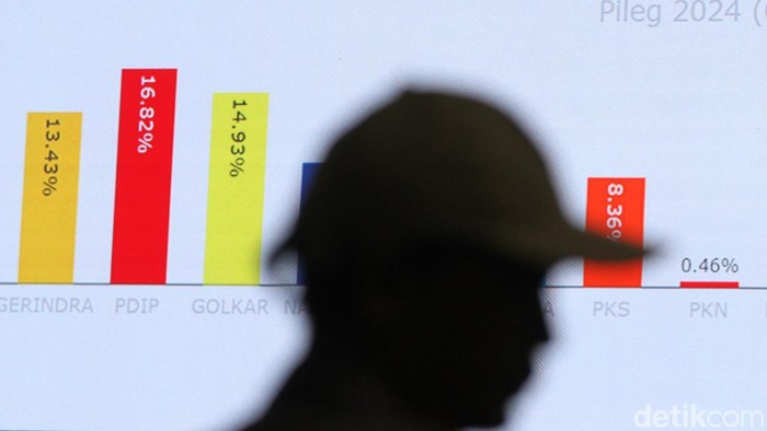 Lembaga survei LSI Denny JA menyampaikan hasil hitung cepat atau quick count Pileg 2024. Dari hitung cepat itu, PDIP unggul dengan perolehan suara 16,82 persen.