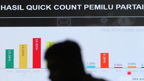 Lembaga survei LSI Denny JA menyampaikan hasil hitung cepat atau quick count Pileg 2024. Dari hitung cepat itu, PDIP unggul dengan perolehan suara 16,82 persen.