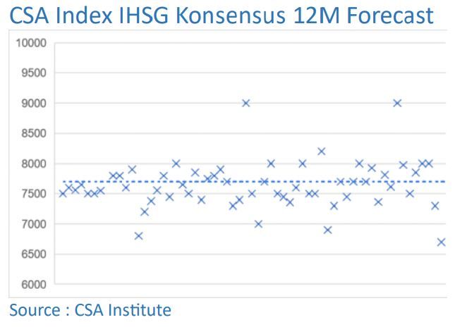 Konsensus Proyeksi IHSG
