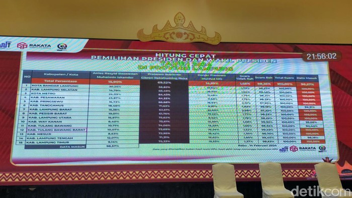 Paslon no 02 menang telak di Lampung.