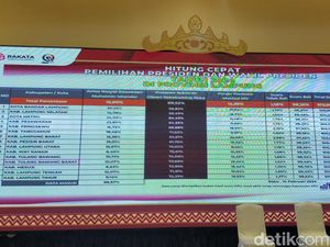 Prabowo-Gibran Menang Telak di Lampung, Rata-rata 70% Suara