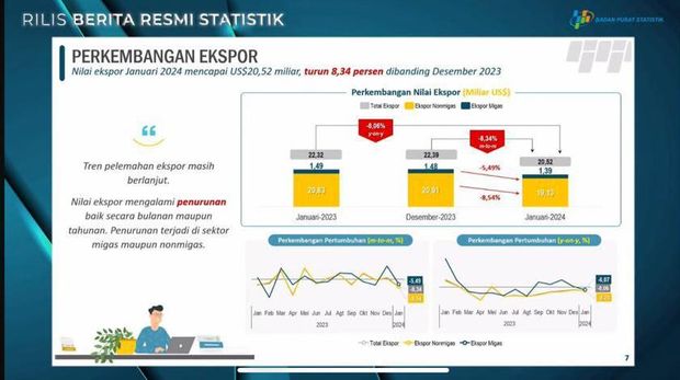 Perkembangan Ekspor (BPS)