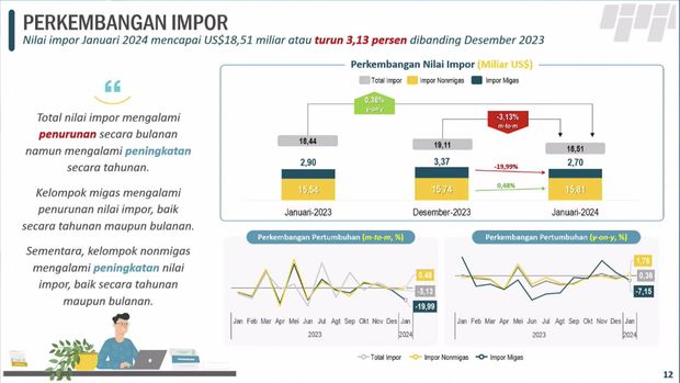 Perkembangan Impor (BPS)
