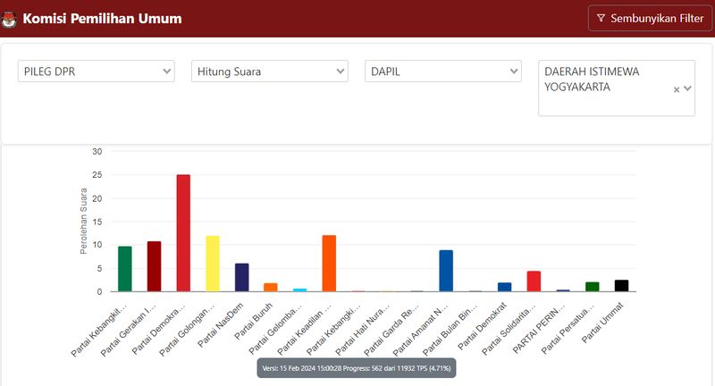 Perolehan Pileg 2024 di DIY versi real count KPU 41,91%, Kamis (15/2/2024). PDIP masih dominan, sedangkan PSI ungguli Partai Ummat.