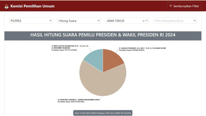 Real count KPU di Jatim