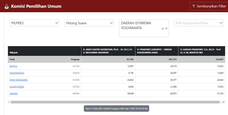 Sebaran suara Capres-cawapres Pemilu 2024 di DIY per Kamis (15/2/2024) pukul 12.00 WIB.