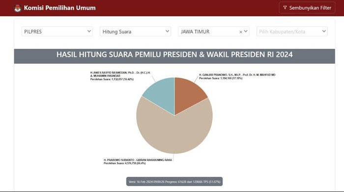 Hasil real count sementara Pilpres 2024 di Jatim