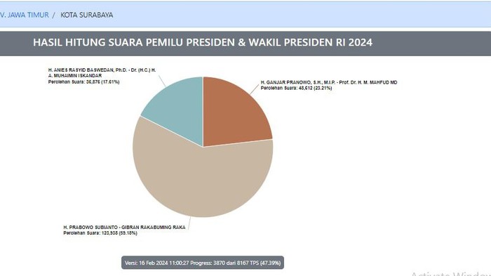 Hasil real count sementara Pilpres 2024 di surabaya