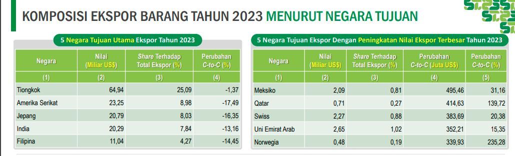 Negara tujuan ekspor
