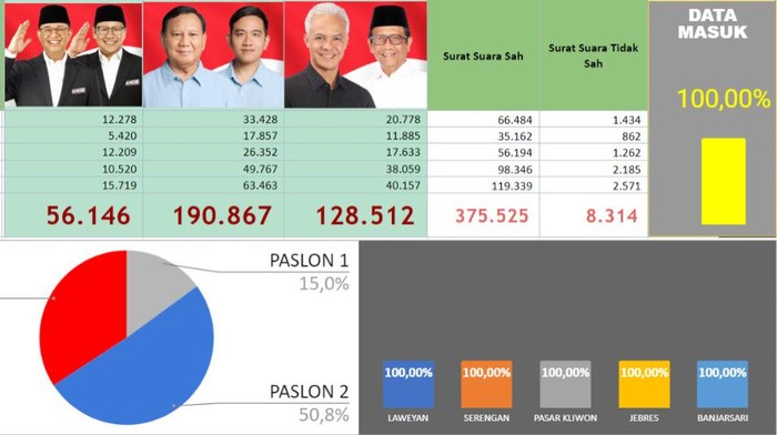 Hasil pengawasan Bawaslu Solo, Prabowo-Gibran peroleh suara tertinggi.