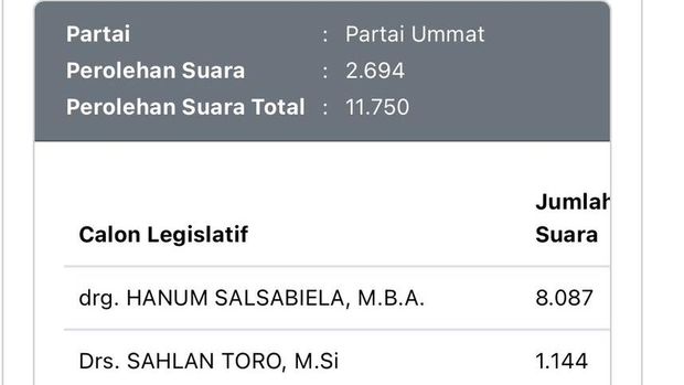 Perolehan suara Caleg DPR RI dapil DIY Hanum Rais, Jumat (16/2/2024) pukul 12.32 WIB.