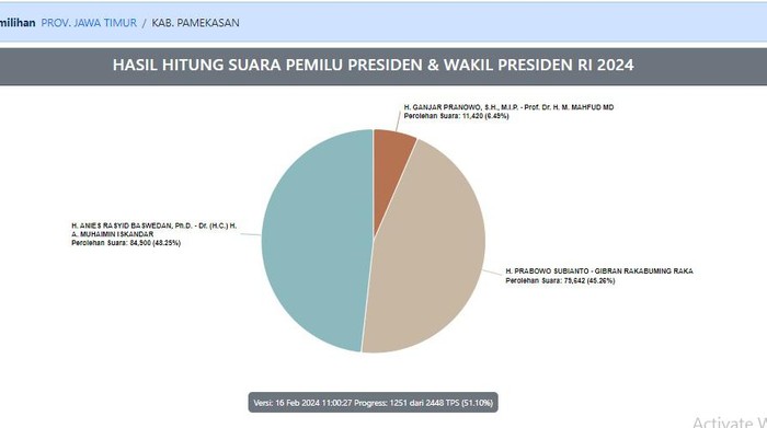 perolehan suara di pamekasan, AMIN unggul