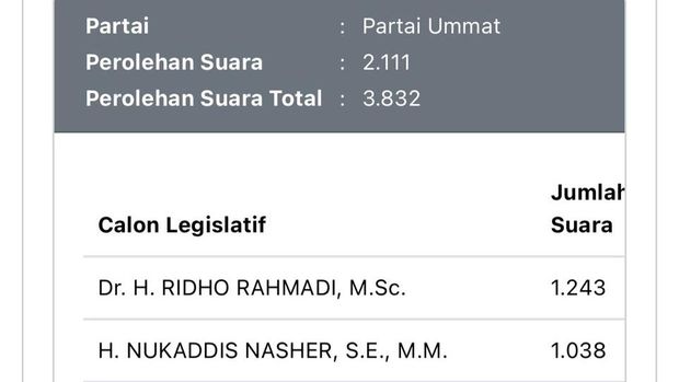 Perolehan suara menantu Amien Rais yang juga Ketum Partai Ummat Ridho Rahmadi yang maju caleg DPR dapil Sumbar, Jumat (16/2/2024) pukul 12.32 WIB.