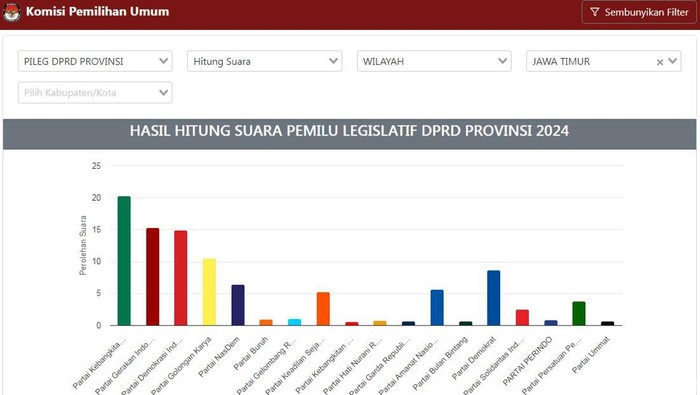 Perolehan suara parpol di Pileg DPRD Jatim hasil real count KPU RI. PKB unggul.