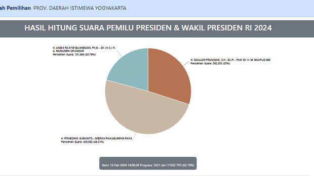 Real count Pilpres 2024 DIY, Jumat (16/2/2024) pukul 14.00 WIB
