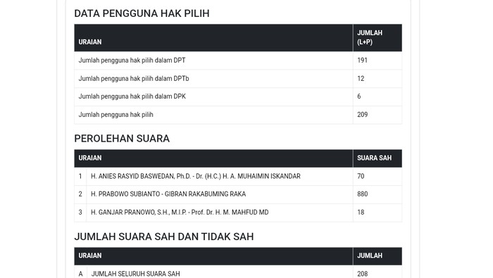 Tangkapan layar sirekap tps di Batam yang berbeda dengan formulir C hasil perolehan suara. (istimewa)