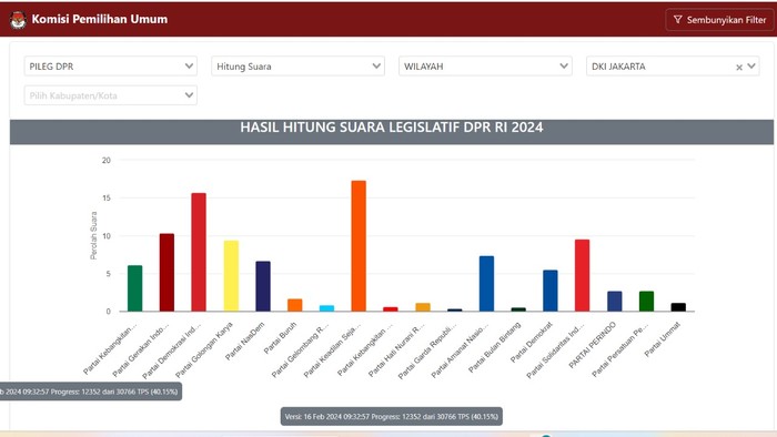 Tangkapan layar situs real count KPU untuk Pileg DPR RI wilayah Jakarta dengan data 40%