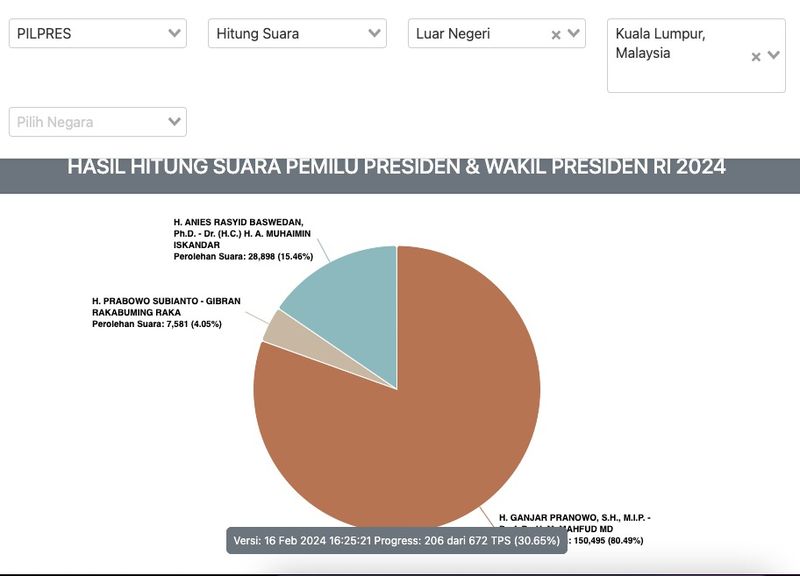 Penghitungan Suara Mode Pos-KSK Kuala Lumpur Disetop