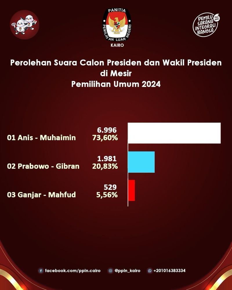 Perolehan suara di Kairo (Sumber: PPLN Kairo)