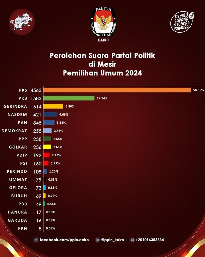 Perolehan suara di Kairo (Sumber: PPLN Kairo)
