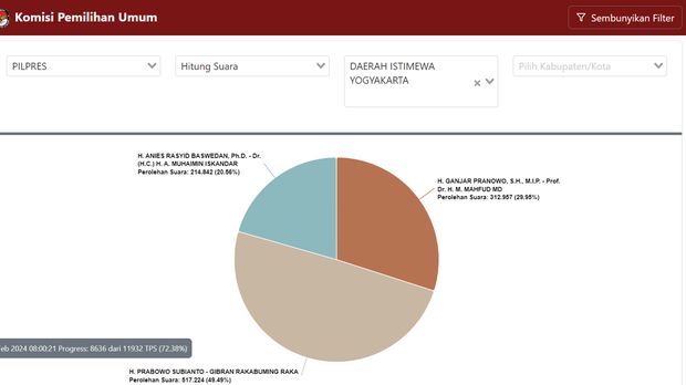 Real count KPU DIY 72,38%, Sabtu (17/2/2024) pukul 08.00 WIB