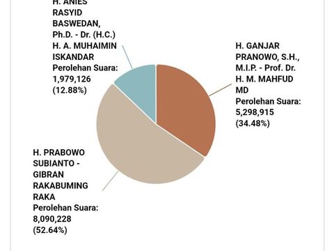 Real count KPU Jateng 79,92% Sabtu (17/2/2024) pukul 09.00 WIB