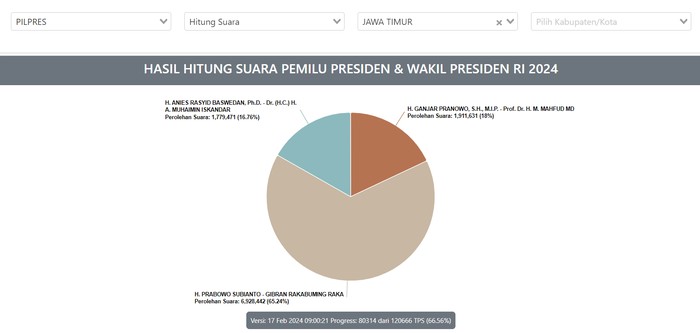 Real count Pilpres 2024 di Jatim.