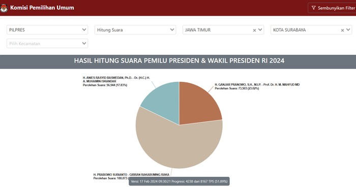 Real count Pilpres 2024 di Surabaya.