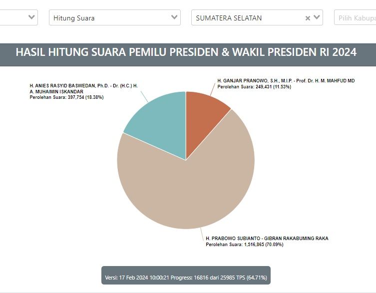 Real Count Pilpres 2024 Sumsel Real Count Pilpres 2024 Sumsel per 17 Februari 2024 pukul 10.00 WIB.