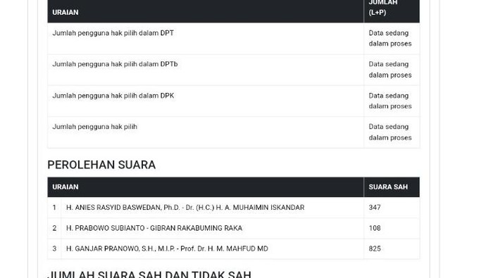 Tangkapan layar sirekap tps di Batam yang berbeda dengan formulir C hasil perolehan suara. (istimewa)