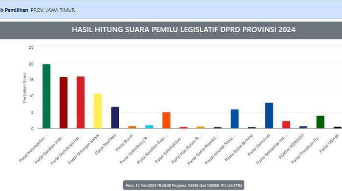 5 Partai Politik Terkuat di Jatim Pemilu 2024