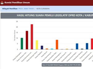 Real Count Sementara DPRD Kota Surabaya: PDIP Teratas, Gerindra Geser PKB
