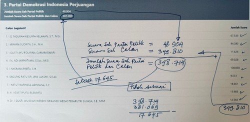 Hitung-hitungan Koster mengenai temuan ketidaksesuaian data aplikasi Sirekap KPU terkait suara parpol dan calon DPR RI PDIP dapil Bali. (Istimewa)