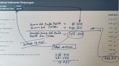 Hitung-hitungan Koster mengenai temuan ketidaksesuaian data aplikasi Sirekap KPU terkait suara parpol dan calon DPR RI PDIP dapil Bali. (Istimewa)