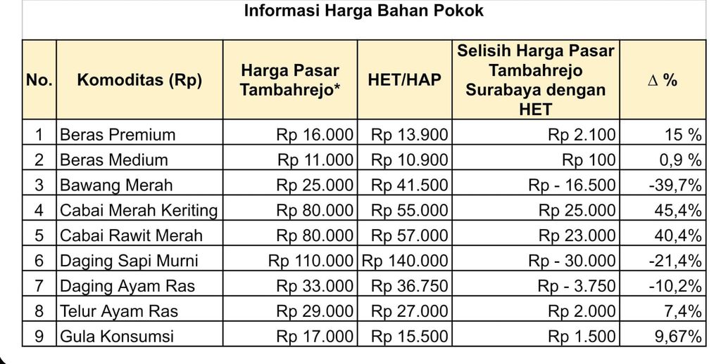 Daftar Harga Bahan Pokok (Dok KPPU)