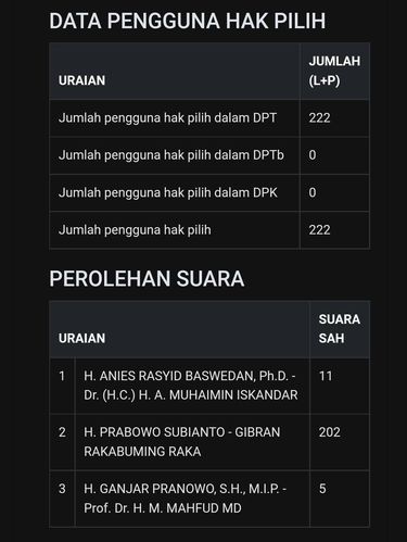 Perolehan suara di TPS 004 Gresik