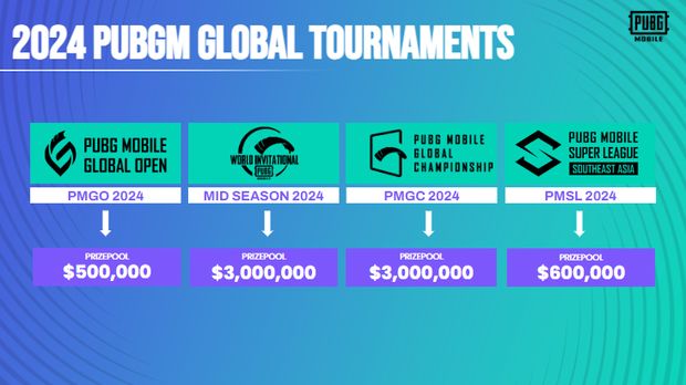 Level Infinite Indonesia resmi mengungkapkan turnamen PUBG Mobile sepanjang tahun 2024. Total hadiah uang tunai yang digelontorkan lebih dari ratusan miliar rupiah.