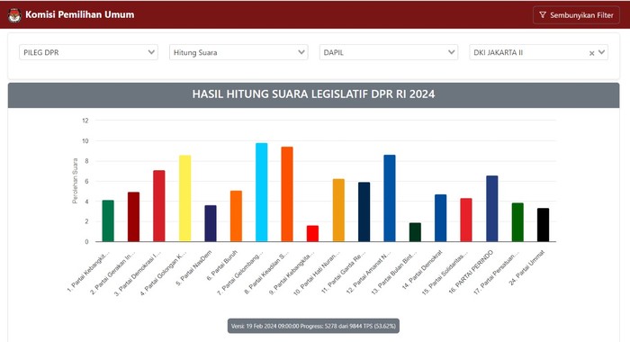 Tangkapan layar situs real count KPU untuk Pileg DPR RI dapil DKI Jakarta II dengan data 53,62%