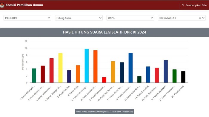 Tangkapan layar situs real count KPU untuk Pileg DPR RI dapil DKI Jakarta II dengan data 53,62%