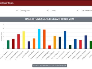 Hasil Hitung Suara Pemilu 2024 Terbaru Cek di Mana? Ini Link Resminya
