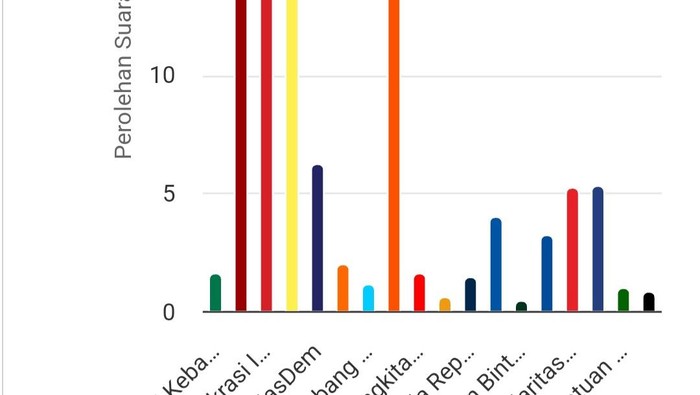 Real count KPU 27,06% untuk DPRD Sumut dapil 2 (Istimewa/Tangkapan Layar situs KPU)