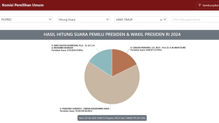 Suara Pilpres di Jatim.